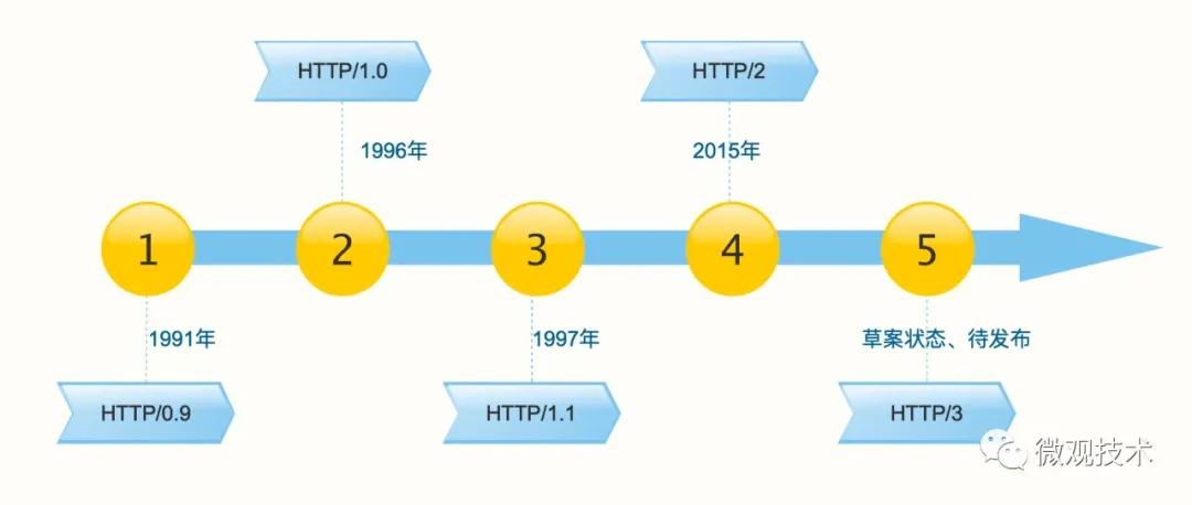 为什么叫 HTTP/2 ，而不是 HTTP/2.0 ？