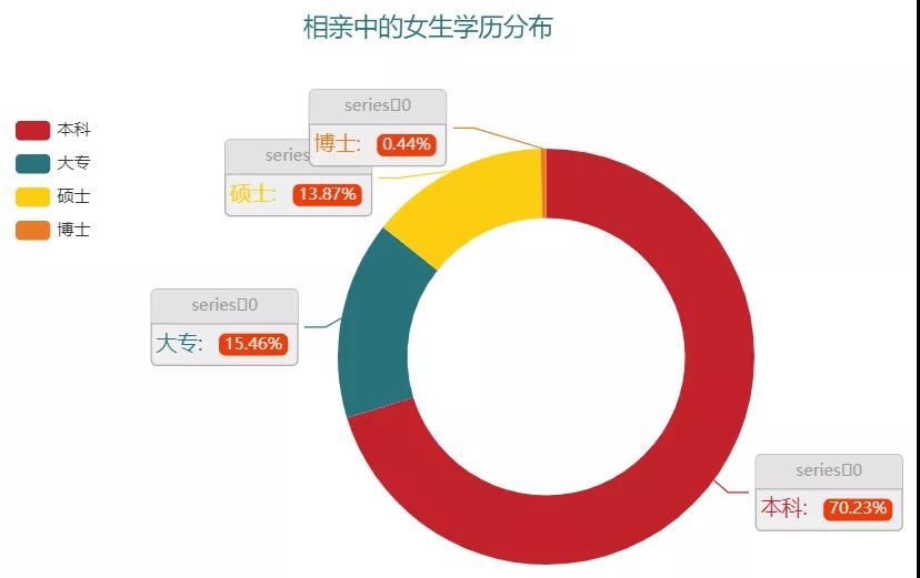 Python爬取千条相亲数据！看看单身率90%的中国男女都在挑剔什么