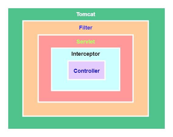 Java拦截器Interceptor和过滤器Filte的执行顺序和区别