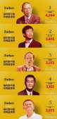 中国内地富豪榜出炉钟睒睒登顶 福布斯中国内地富豪榜名单