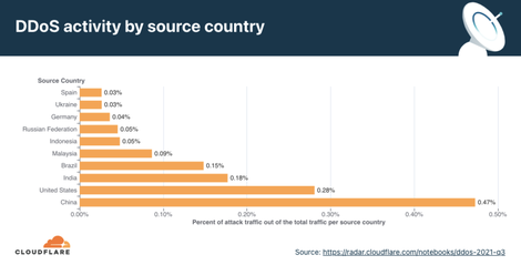 Cloudflare：第三季度全球 DDoS 攻击增长 44%，最高 1720 万 rps