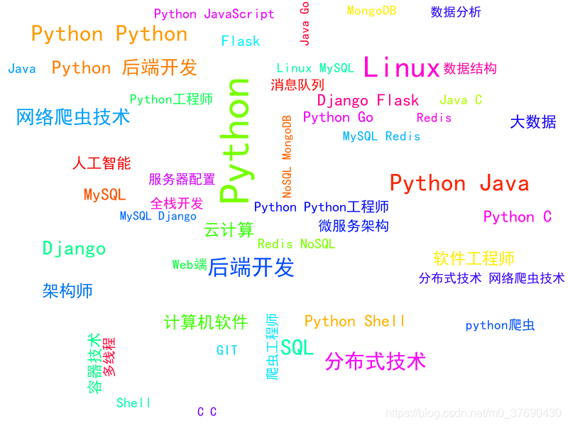 Python数据分析之Python和Selenium爬取BOSS直聘岗位