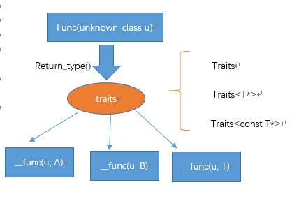 深入浅析C++ traits技术