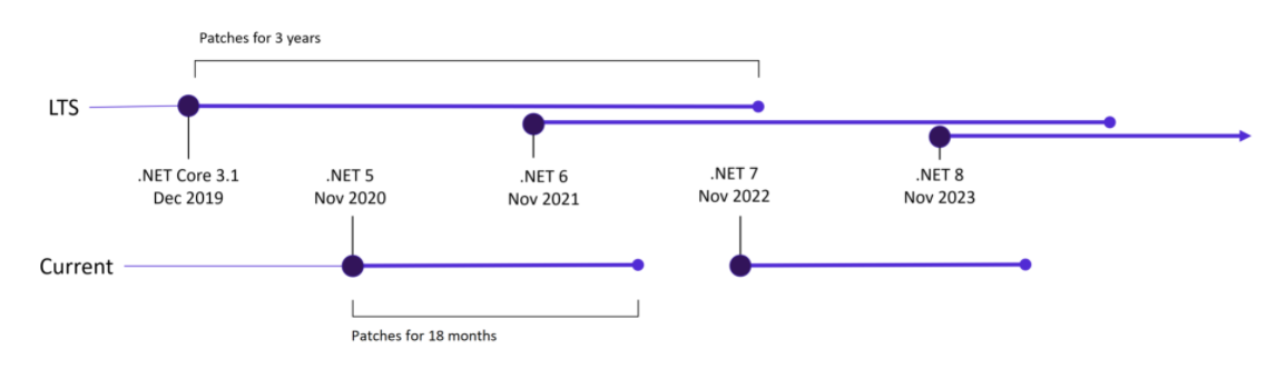 微软：.NET 5将于2022年5月8日停止支持