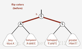 Java红黑树的数据结构与算法解析
