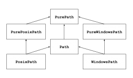 让文件路径提取变得更简单的Python Path库