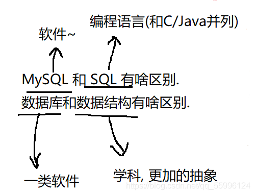一篇文章带你了解MySQL数据库基础