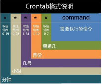 Linux中使用crontab命令启用自定义定时任务实例