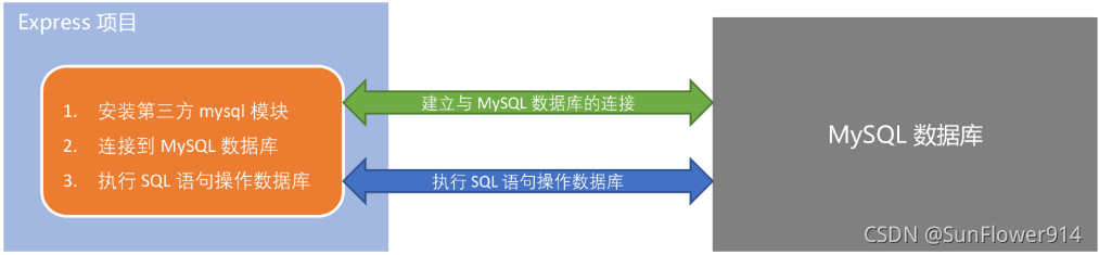 Node.js对MySQL数据库的增删改查实战记录