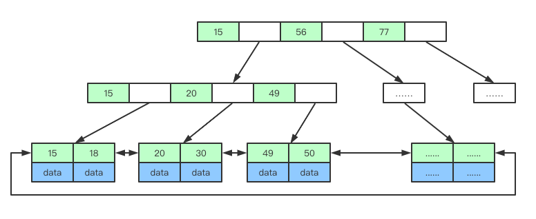 深入解析MySQL索引数据结构