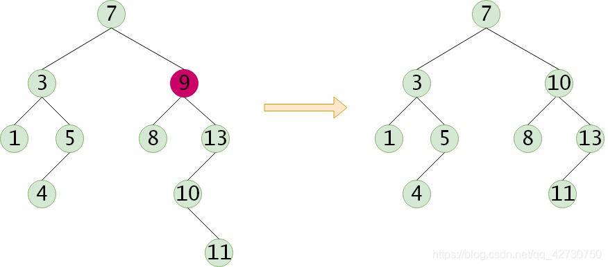 Python数据结构之二叉排序树的定义、查找、插入、构造、删除