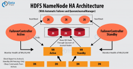 带你了解HDFS的Namenode 高可用机制