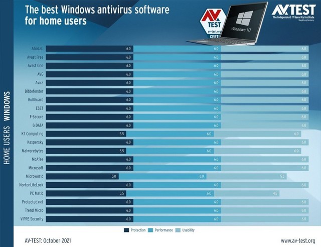 这下可以放心裸奔了 微软Win Defender被评为年度最佳杀毒软件