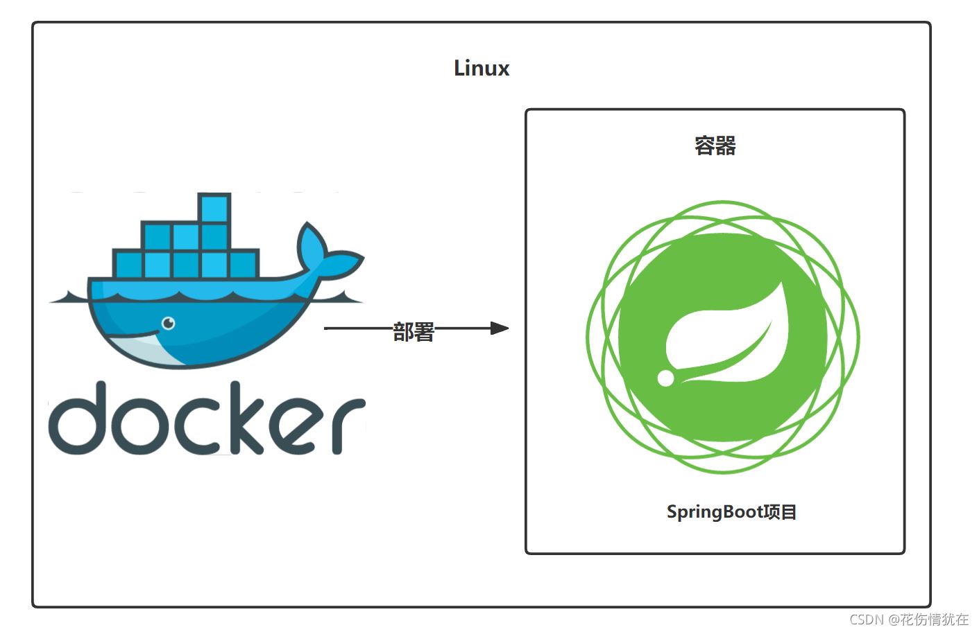 Docker部署SpringBoot应用的实现步骤