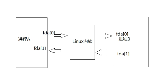 linux编程之pipe()函数详解