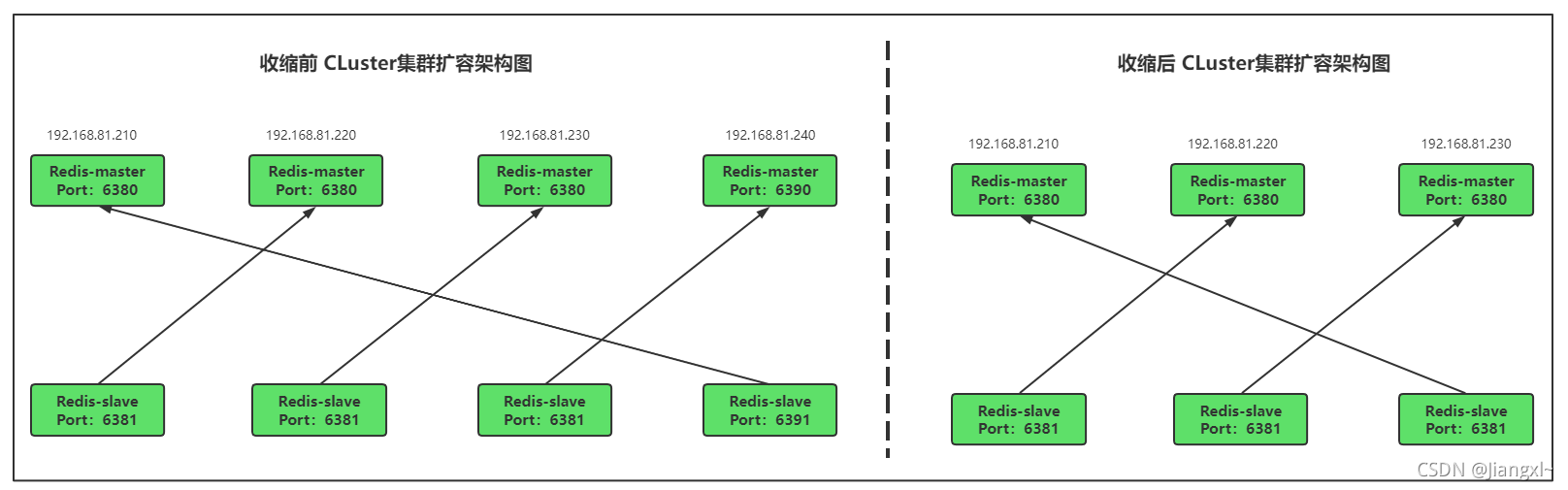 Redis Cluster集群收缩主从节点详细教程