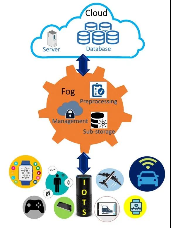 区块链、雾计算、边缘计算和机器学习在物联网安全方面的应用