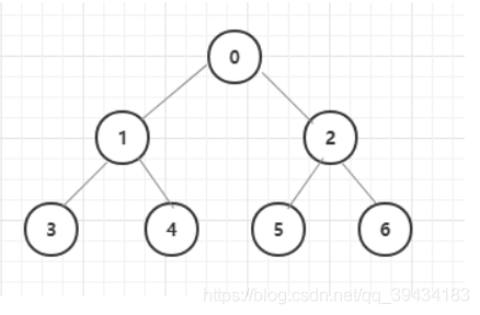 教你如何使用Python实现二叉树结构及三种遍历