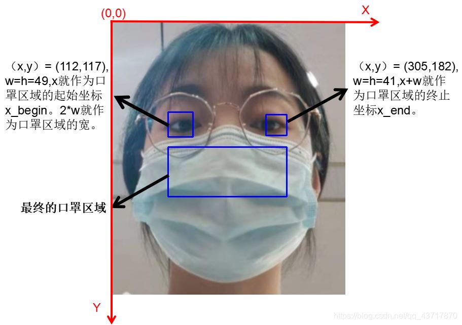 python基于Opencv实现人脸口罩检测