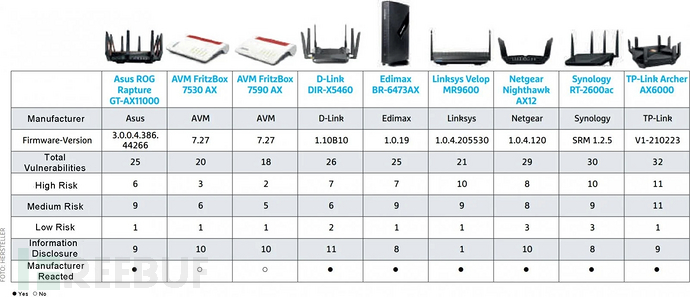 9个WiFi路由器存在226个漏洞，TP-Link漏洞数量最多