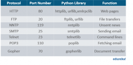 浅析Python中的套接字编程