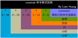 linux使用find和crontab命令定期清理过期文件