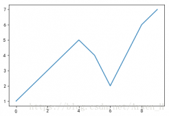 python数据可视化之matplotlib.pyplot基础以及折线图