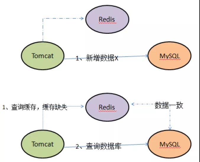 如何保证MySQL和Redis的数据一致性？
