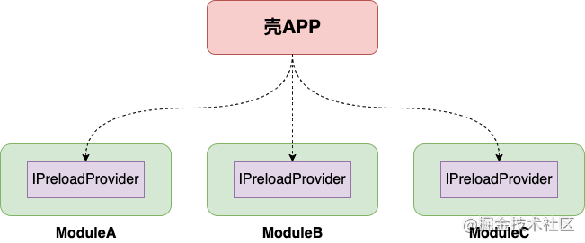 Android模块化架构下，子模块自加载方案！