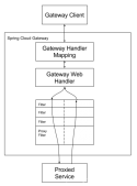 解决SpringCloud Gateway配置自定义路由404的坑