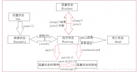 Java基础之多线程方法状态和创建方法
