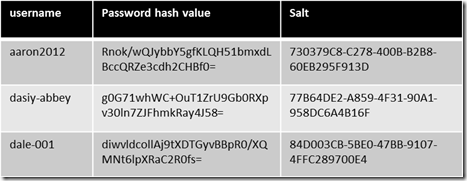 C#使用 Salt + Hash 来为密码加密