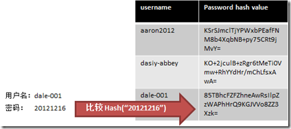 C#使用 Salt + Hash 来为密码加密