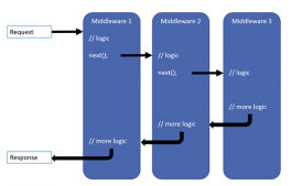 理解ASP.NET Core 中间件(Middleware)
