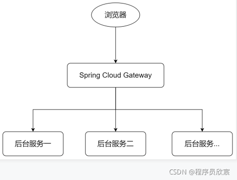 详解Spring Cloud Gateway修改请求和响应body的内容