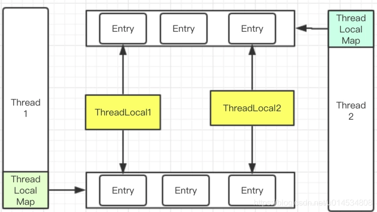 Java ThreadLocal原理解析以及应用场景分析案例详解