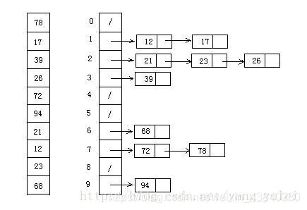 python数据结构的排序算法