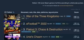 《三国杀》成Steam评价最差游戏 超越《eFootball》