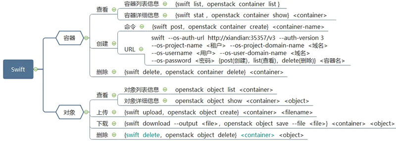 OpenStack的Swift组件详解