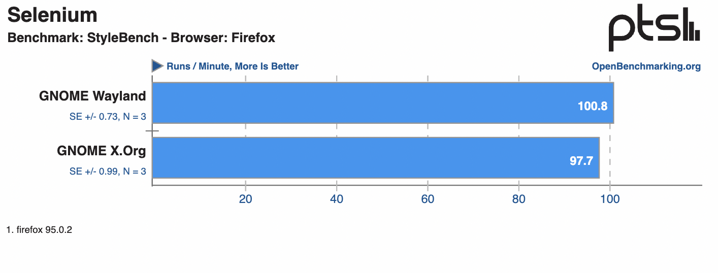 测试显示，GNOME Wayland 比 X.Org 功耗更低