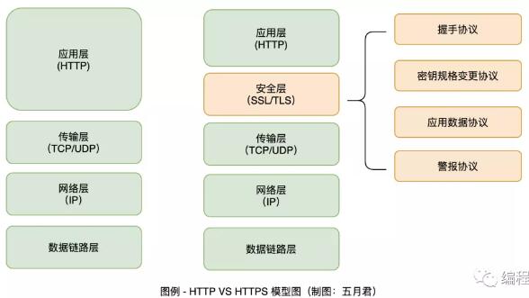 通俗易懂的阐述 HTTPS 协议，解决面试难题