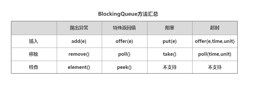 Java并发编程之阻塞队列(BlockingQueue)详解