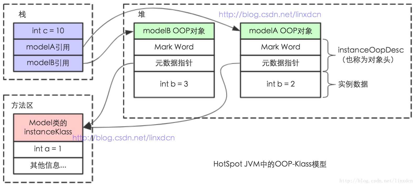 JVM中对象的创建与OOP-Klass模型