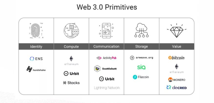 Web3是什么？我们该如何使用它？