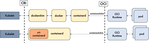 一文搞懂 Docker、Containerd、RunC 间的联系和区别