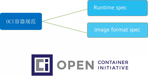 一文搞懂 Docker、Containerd、RunC 间的联系和区别