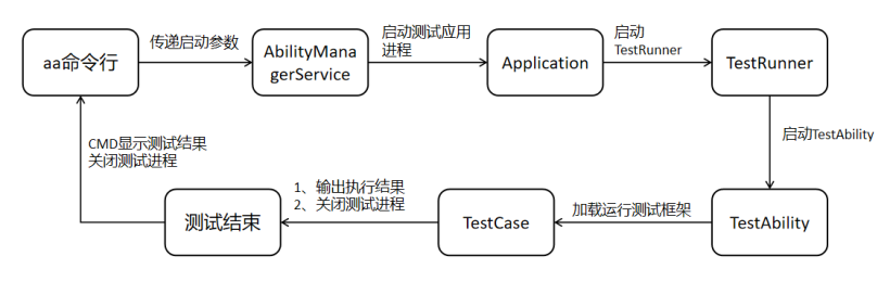 OpenHarmony自动化测试框架开发指南