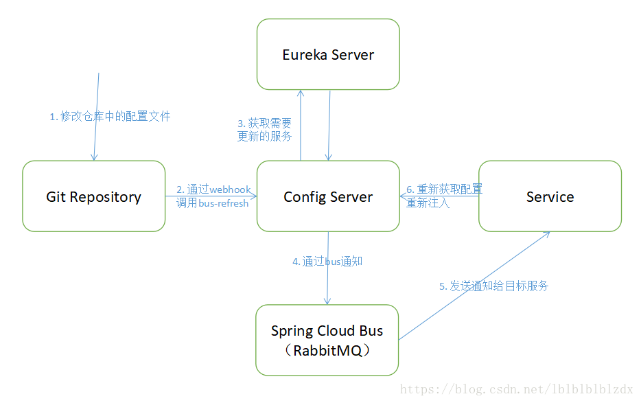 Java Spring Cloud Bus 实现配置实时更新详解