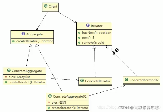 Java设计模式之java迭代器模式详解