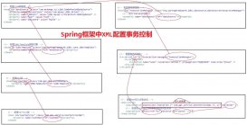 Spring框架 XML配置事务控制的步骤操作